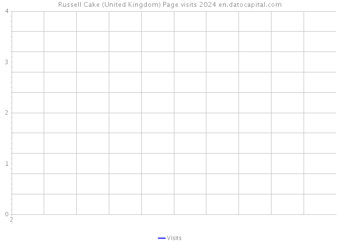 Russell Cake (United Kingdom) Page visits 2024 