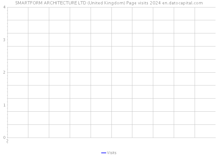 SMARTFORM ARCHITECTURE LTD (United Kingdom) Page visits 2024 