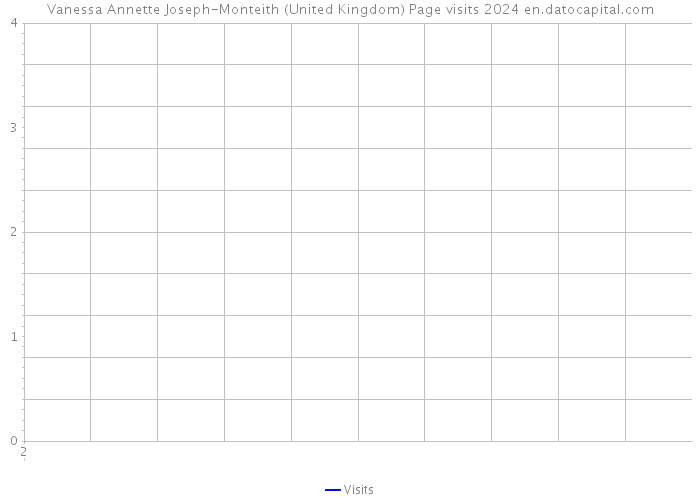 Vanessa Annette Joseph-Monteith (United Kingdom) Page visits 2024 