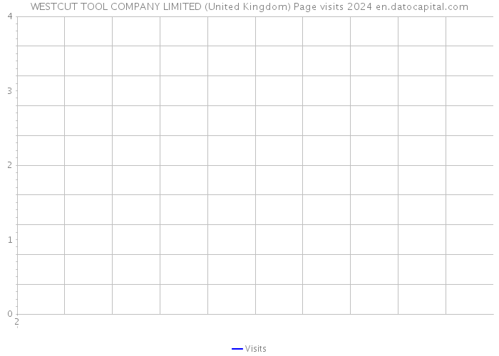 WESTCUT TOOL COMPANY LIMITED (United Kingdom) Page visits 2024 
