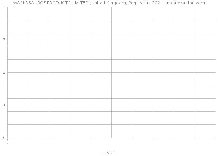 WORLDSOURCE PRODUCTS LIMITED (United Kingdom) Page visits 2024 