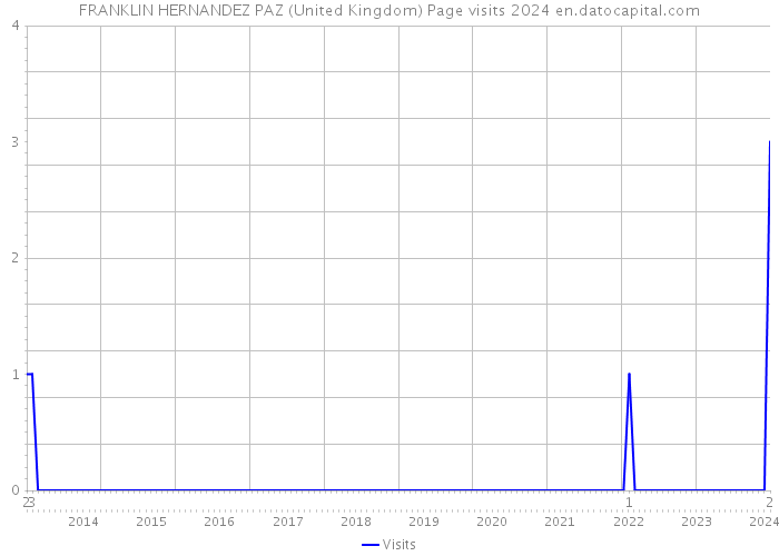 FRANKLIN HERNANDEZ PAZ (United Kingdom) Page visits 2024 
