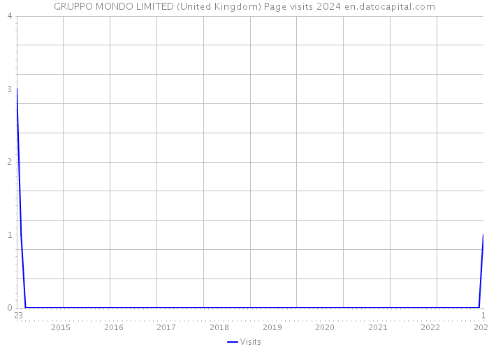 GRUPPO MONDO LIMITED (United Kingdom) Page visits 2024 