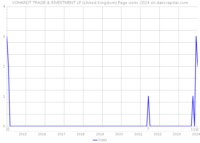VOHARDT TRADE & INVESTMENT LP (United Kingdom) Page visits 2024 