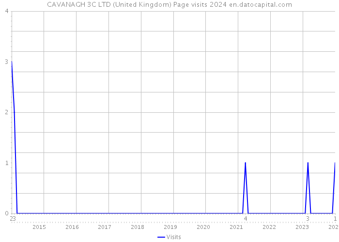 CAVANAGH 3C LTD (United Kingdom) Page visits 2024 