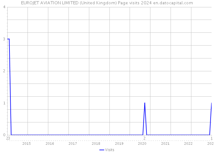 EUROJET AVIATION LIMITED (United Kingdom) Page visits 2024 
