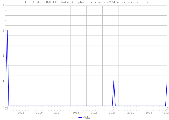 FLUSSO TAPS LIMITED (United Kingdom) Page visits 2024 
