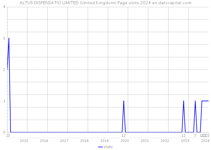 ALTUS DISPENSATIO LIMITED (United Kingdom) Page visits 2024 