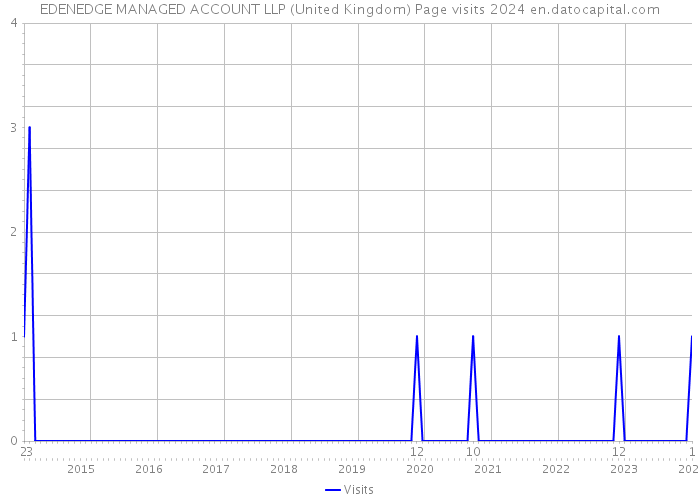EDENEDGE MANAGED ACCOUNT LLP (United Kingdom) Page visits 2024 