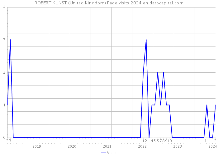 ROBERT KUNST (United Kingdom) Page visits 2024 