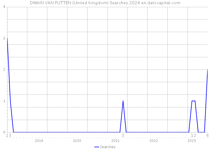 DWAIN VAN PUTTEN (United Kingdom) Searches 2024 