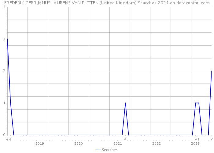 FREDERIK GERRIJANUS LAURENS VAN PUTTEN (United Kingdom) Searches 2024 