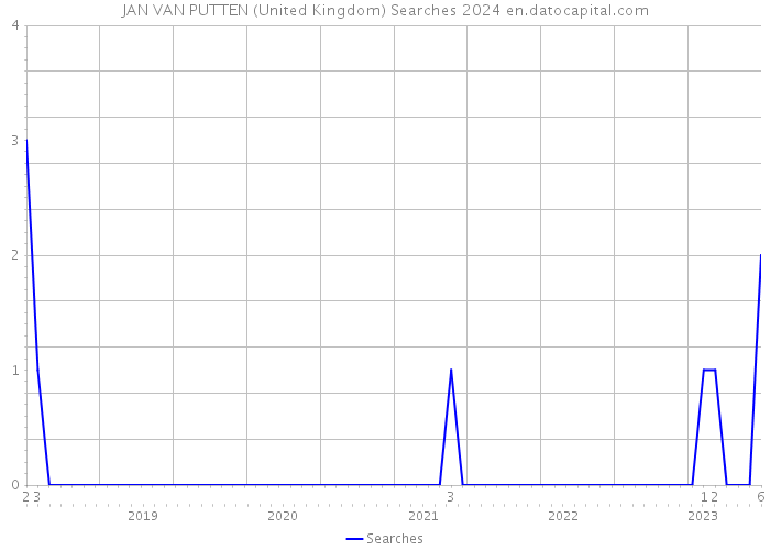 JAN VAN PUTTEN (United Kingdom) Searches 2024 