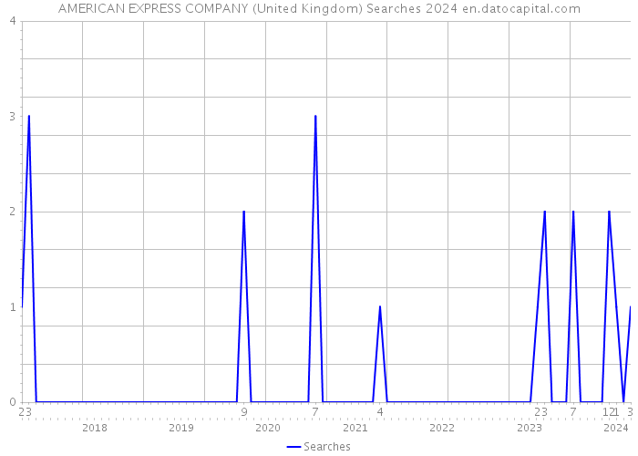 AMERICAN EXPRESS COMPANY (United Kingdom) Searches 2024 