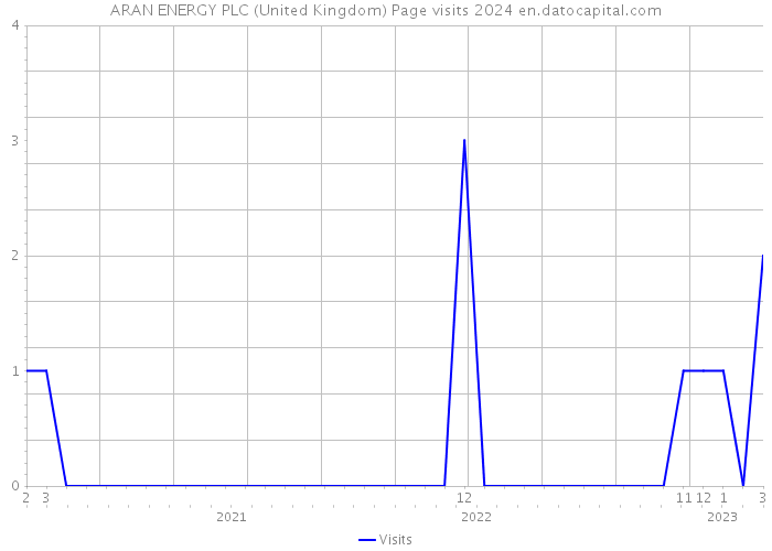 ARAN ENERGY PLC (United Kingdom) Page visits 2024 