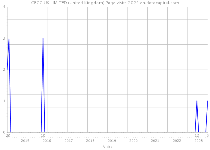CBCC UK LIMITED (United Kingdom) Page visits 2024 