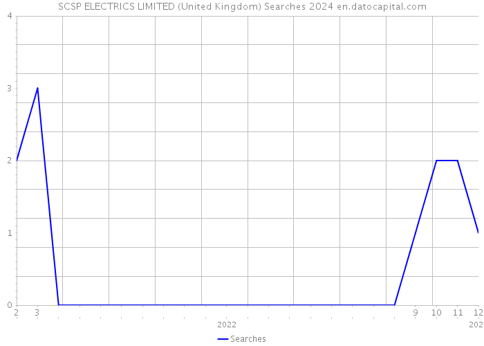 SCSP ELECTRICS LIMITED (United Kingdom) Searches 2024 