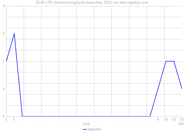 SCSP LTD (United Kingdom) Searches 2023 