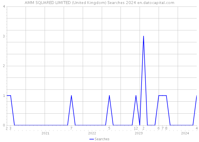 AMM SQUARED LIMITED (United Kingdom) Searches 2024 