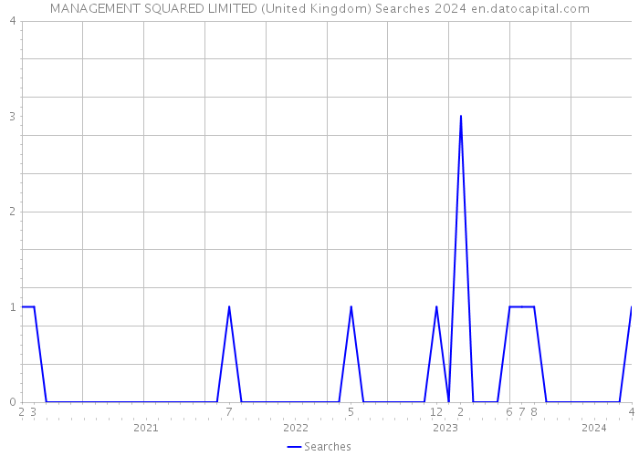 MANAGEMENT SQUARED LIMITED (United Kingdom) Searches 2024 