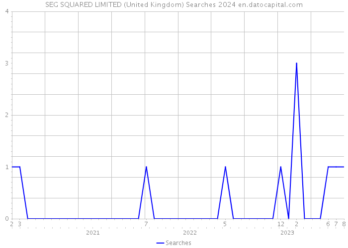 SEG SQUARED LIMITED (United Kingdom) Searches 2024 