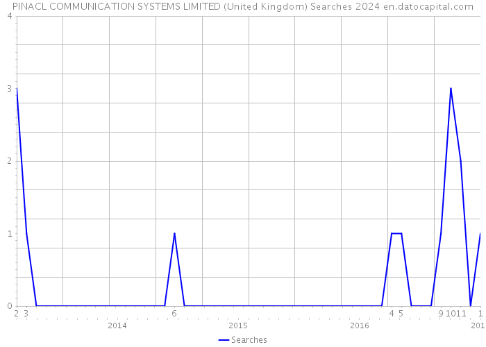 PINACL COMMUNICATION SYSTEMS LIMITED (United Kingdom) Searches 2024 