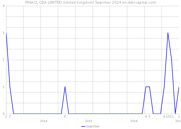 PINACL GDA LIMITED (United Kingdom) Searches 2024 