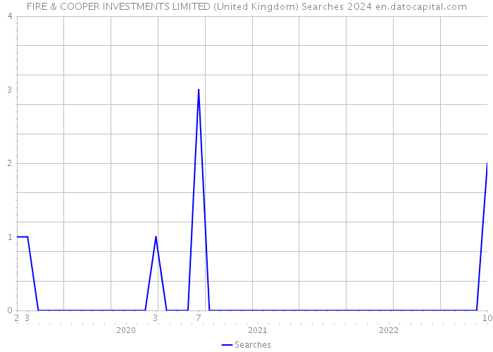 FIRE & COOPER INVESTMENTS LIMITED (United Kingdom) Searches 2024 