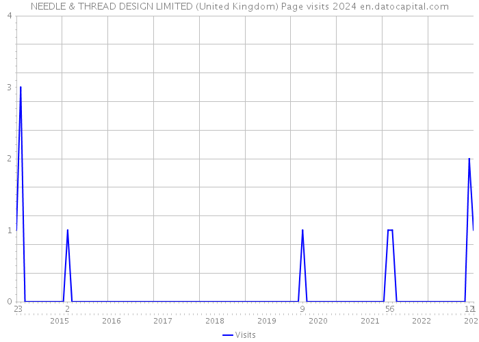 NEEDLE & THREAD DESIGN LIMITED (United Kingdom) Page visits 2024 