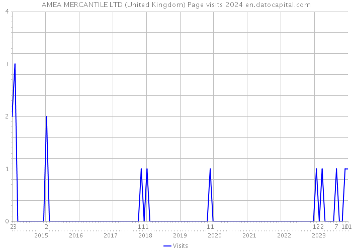 AMEA MERCANTILE LTD (United Kingdom) Page visits 2024 