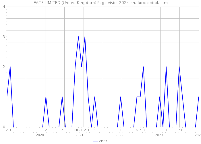 EATS LIMITED (United Kingdom) Page visits 2024 