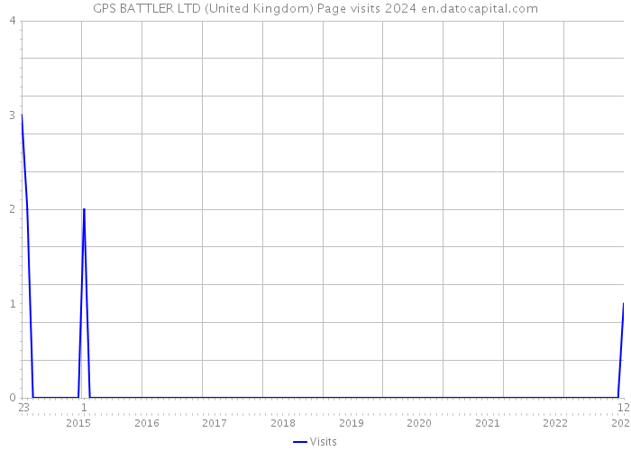 GPS BATTLER LTD (United Kingdom) Page visits 2024 