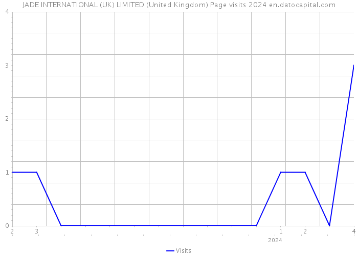 JADE INTERNATIONAL (UK) LIMITED (United Kingdom) Page visits 2024 