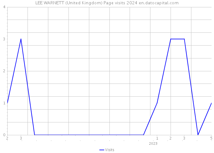 LEE WARNETT (United Kingdom) Page visits 2024 