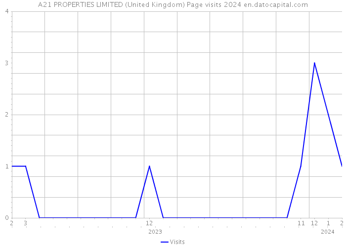 A21 PROPERTIES LIMITED (United Kingdom) Page visits 2024 