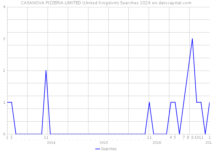 CASANOVA PIZZERIA LIMITED (United Kingdom) Searches 2024 