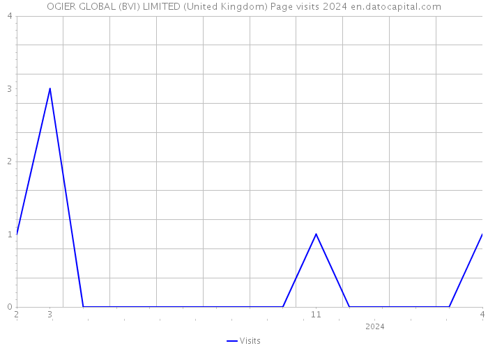 OGIER GLOBAL (BVI) LIMITED (United Kingdom) Page visits 2024 