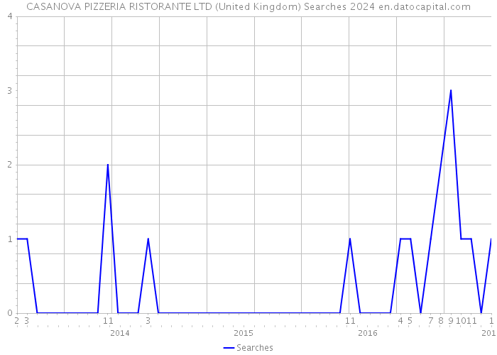 CASANOVA PIZZERIA RISTORANTE LTD (United Kingdom) Searches 2024 