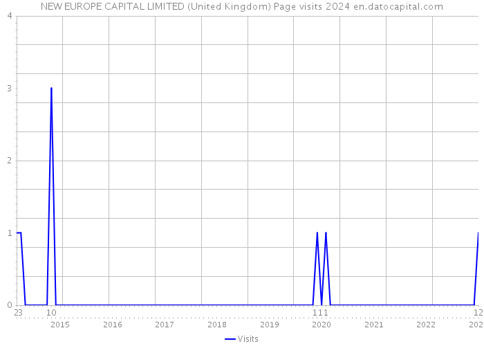 NEW EUROPE CAPITAL LIMITED (United Kingdom) Page visits 2024 