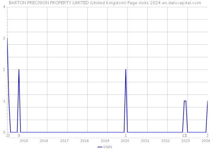 BARTON PRECISION PROPERTY LIMITED (United Kingdom) Page visits 2024 