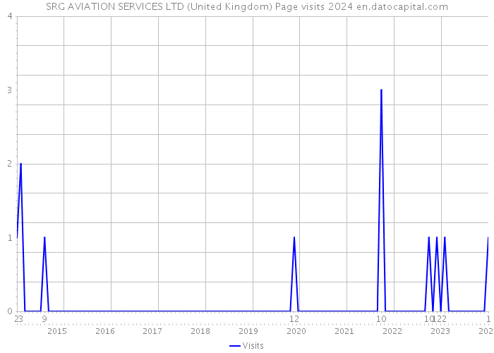 SRG AVIATION SERVICES LTD (United Kingdom) Page visits 2024 