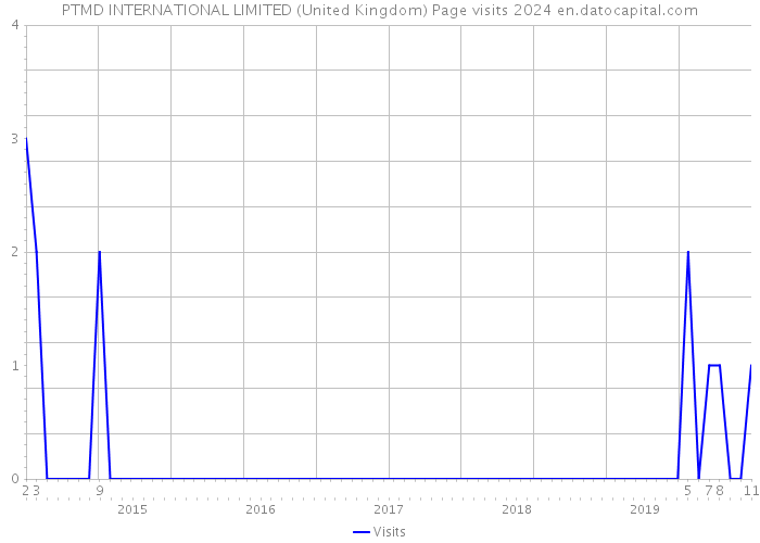 PTMD INTERNATIONAL LIMITED (United Kingdom) Page visits 2024 