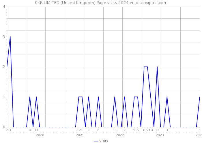 KKR LIMITED (United Kingdom) Page visits 2024 