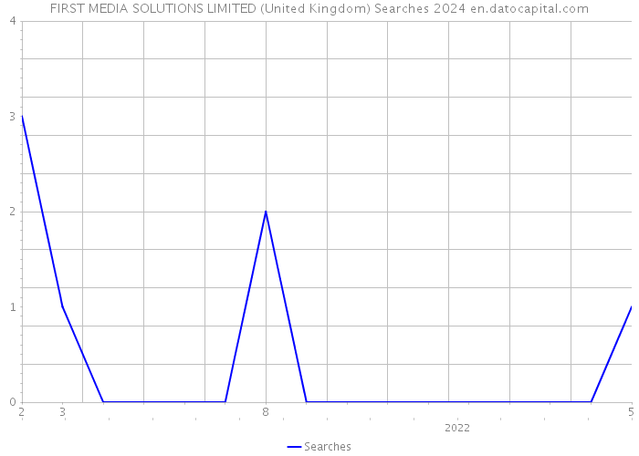 FIRST MEDIA SOLUTIONS LIMITED (United Kingdom) Searches 2024 