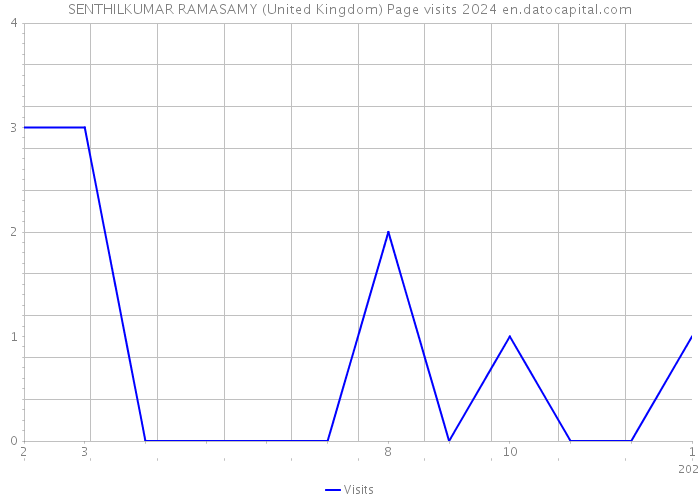 SENTHILKUMAR RAMASAMY (United Kingdom) Page visits 2024 