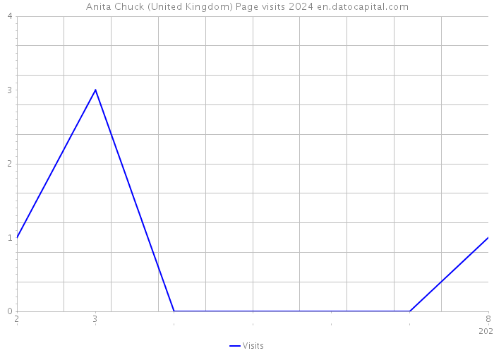 Anita Chuck (United Kingdom) Page visits 2024 
