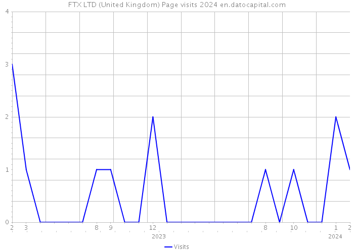 FTX LTD (United Kingdom) Page visits 2024 