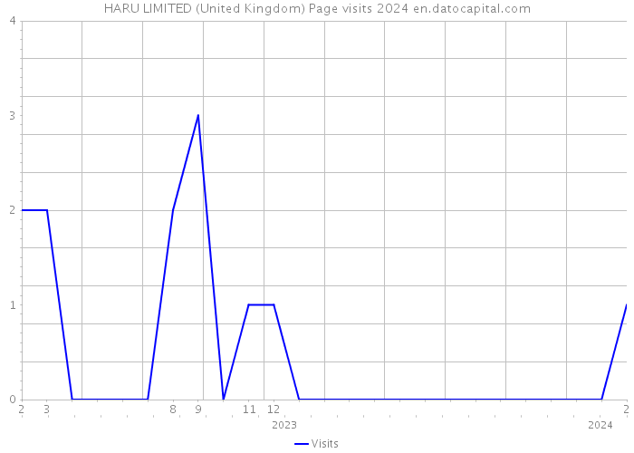 HARU LIMITED (United Kingdom) Page visits 2024 
