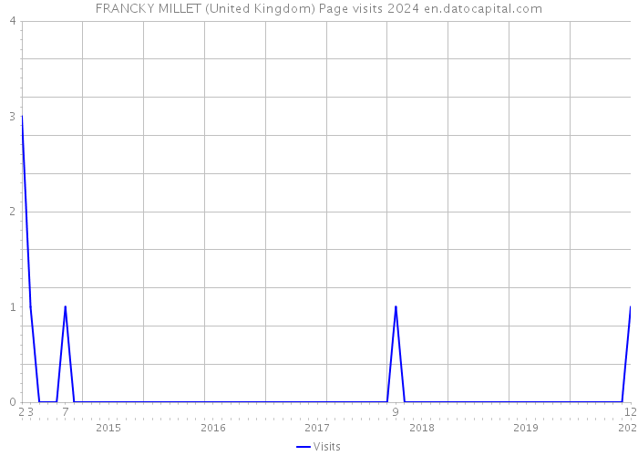 FRANCKY MILLET (United Kingdom) Page visits 2024 