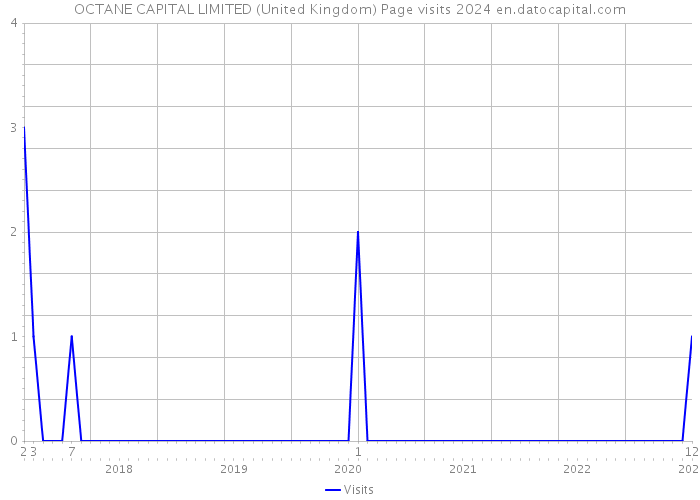 OCTANE CAPITAL LIMITED (United Kingdom) Page visits 2024 